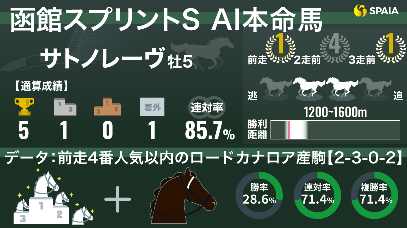 2024年函館スプリントステークス AI本命馬サトノレーヴ,ⒸSPAIA