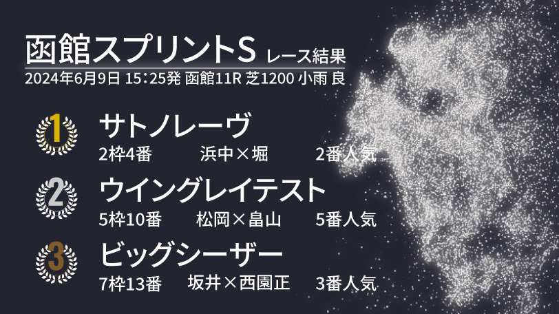 【函館スプリントS結果速報】サトノレーヴが連勝で重賞初制覇！　2着はウイングレイテスト