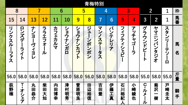 青梅特別枠順