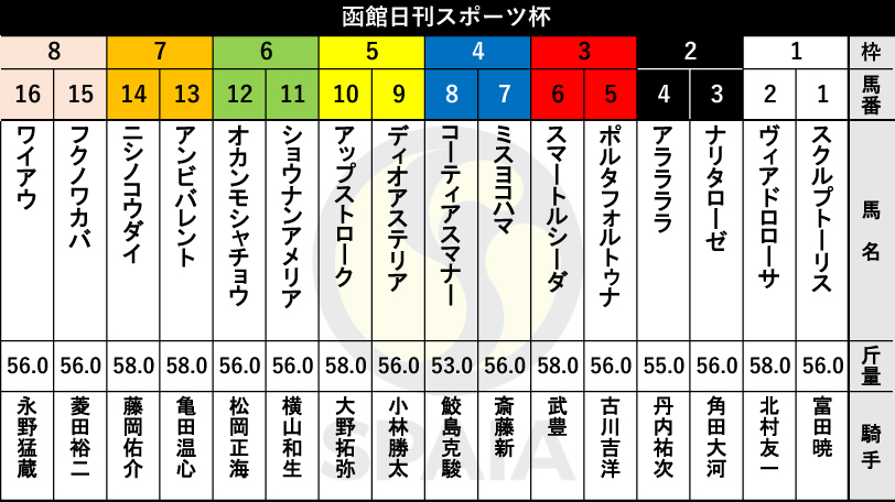 【函館日刊スポーツ杯枠順】スクルプトーリス、ヴィアドロローサが好枠をゲット　1枠が優勢、8枠は割引【AI記事】