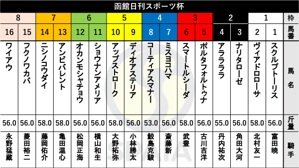 函館日刊スポーツ杯枠順,ⒸSPAIA