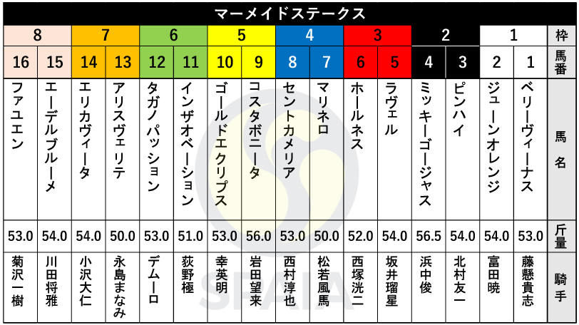 【マーメイドS枠順】愛知杯勝ち馬のミッキーゴージャスは2枠4番、福島牝馬Sを制したコスタボニータは5枠9番