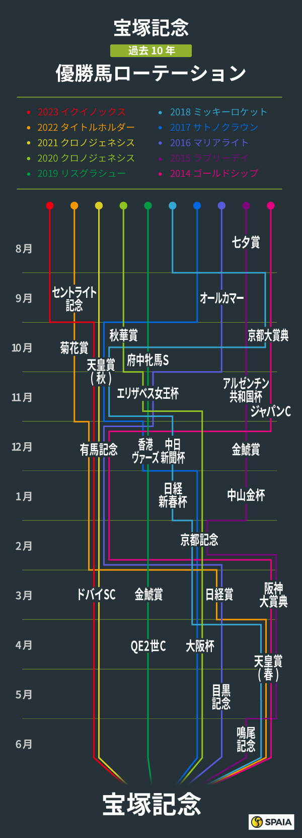 宝塚記念、過去10年の優勝馬ローテーション,ⒸSPAIA