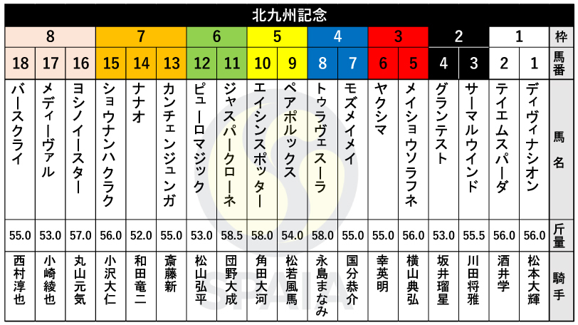 【北九州記念枠順】葵S勝ちの3歳牝馬ピューロマジックは6枠12番　昨年覇者ジャスパークローネは6枠11番