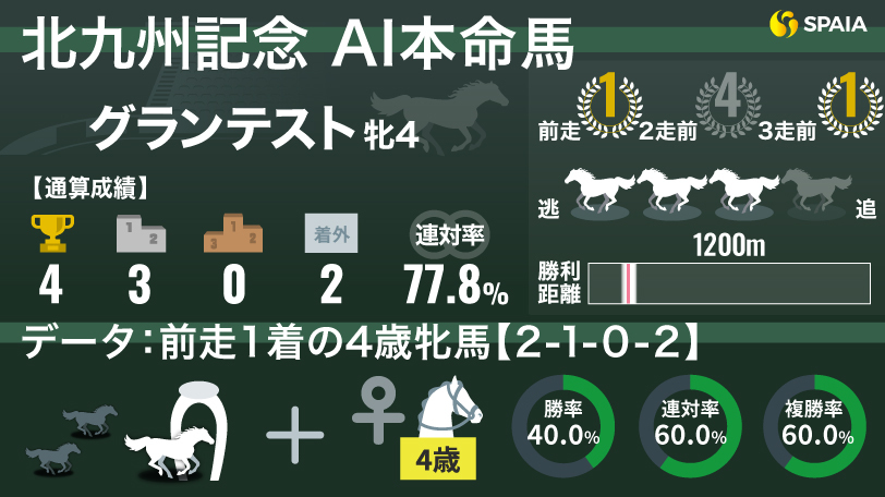 【北九州記念】AIの本命はグランテスト　「前走1着の4歳牝馬」は勝率40.0%