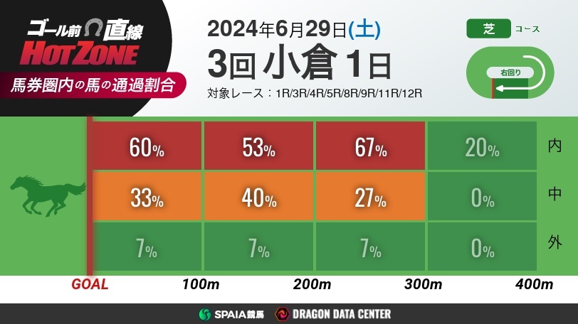 【有料会員限定】ゴール前直線 HOT ZONE　6月29日・8Rまでの小倉競馬場