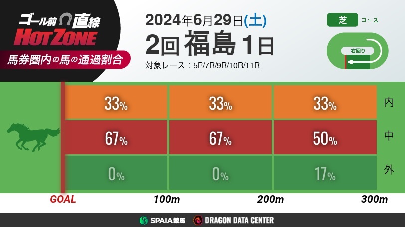 【有料会員限定】ゴール前直線 HOT ZONE　6月29日・8Rまでの福島競馬場