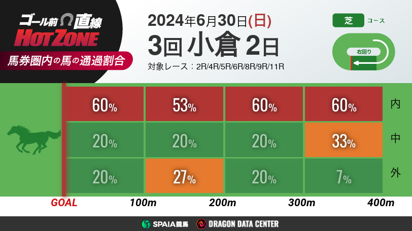 【有料会員限定】ゴール前直線 HOT ZONE　6月30日小倉競馬場（8Rまで）