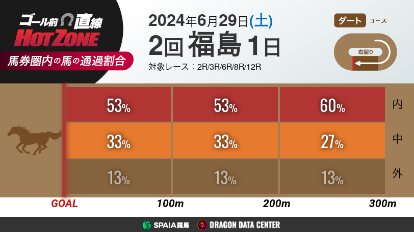 【有料会員限定】ゴール前直線 HOT ZONE　6月29日の福島競馬場