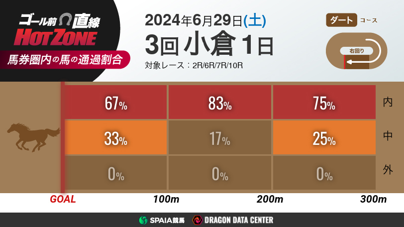 【有料会員限定】ゴール前直線 HOT ZONE　6月29日の小倉競馬場