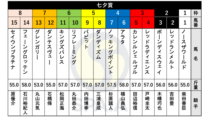 【七夕賞枠順】新潟大賞典2着のキングズパレスは6枠11番　戸崎圭太騎手騎乗のレッドラディエンスは3枠4番