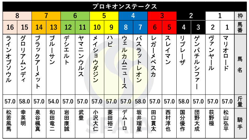【プロキオンS枠順】4戦無敗のヤマニンウルスは6枠11番　平安S2着のハピは5枠9番