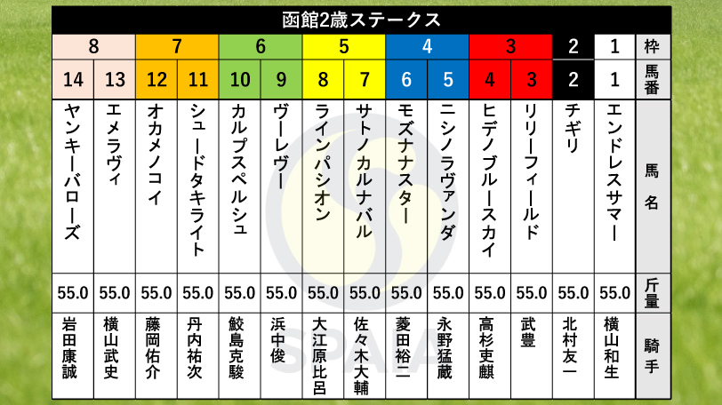 2024年函館2歳ステークスの枠順,ⒸSPAIA