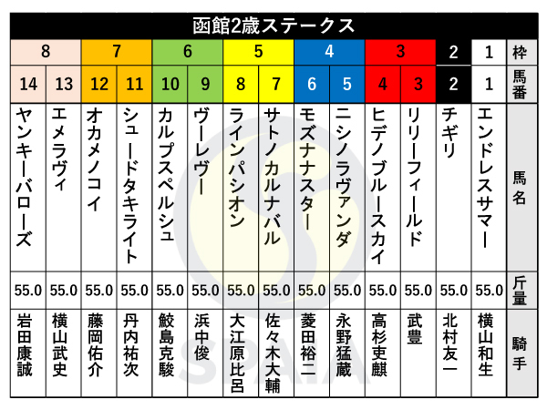 2024年函館2歳Sの出馬表,ⒸSPAIA