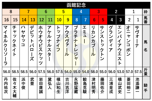 2024年函館記念の出馬表,ⒸSPAIA