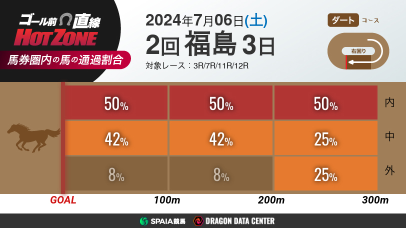 【有料会員限定】ゴール前直線 HOT ZONE　7月6日の福島競馬場