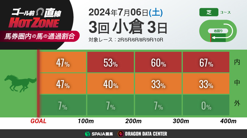 【有料会員限定】ゴール前直線 HOT ZONE　7月6日の小倉競馬場