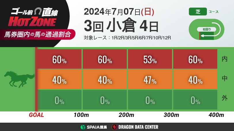 【有料会員限定】ゴール前直線 HOT ZONE　7月7日の小倉競馬場