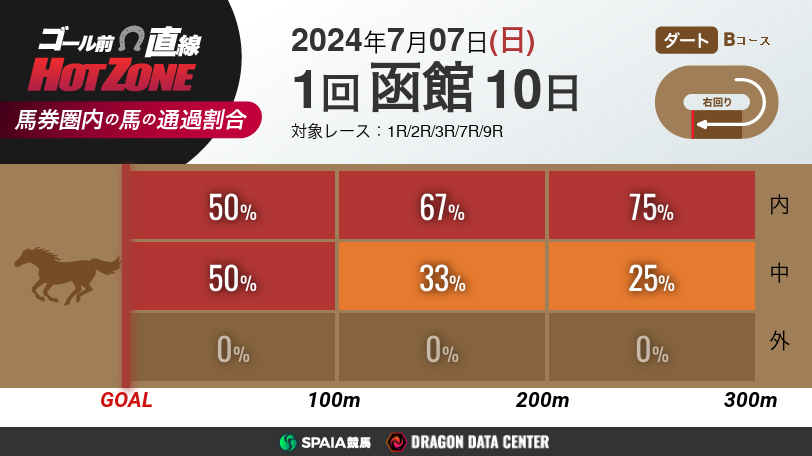 【無料公開】ゴール前直線 HOT ZONE　7月7日の函館競馬場