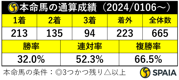 本命馬の通算成績,ⒸSPAIA