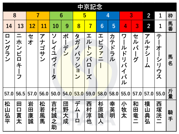 2024年中京記念の出馬表,ⒸSPAIA