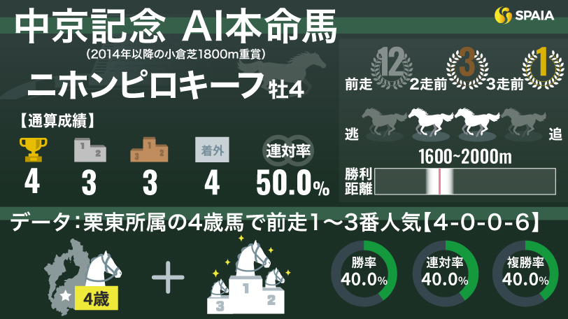 【中京記念】AIの本命ニホンピロキーフは勝率40%データに該当　人馬ともに得意の小倉で重賞初Vの好機
