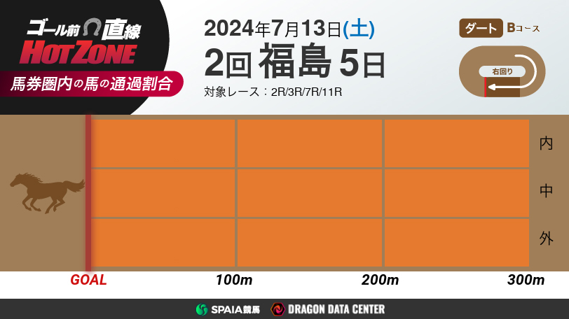 【有料会員限定】ゴール前直線 HOT ZONE　7月13日の福島競馬場