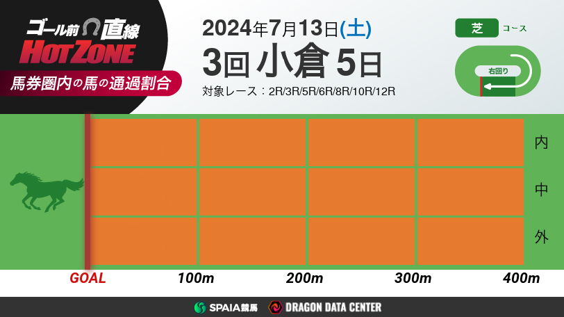 ゴール前直線 HOT ZONE　7月13日の小倉競馬場