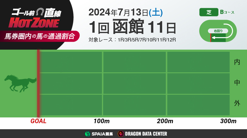 【有料会員限定】ゴール前直線 HOT ZONE　7月13日の函館競馬場