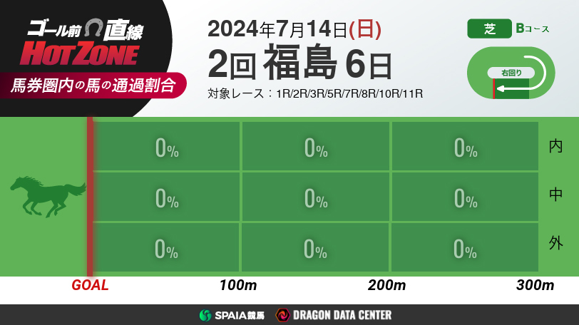 【有料会員限定】ゴール前直線 HOT ZONE　7月14日の福島競馬場