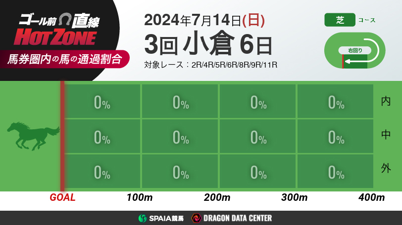 【有料会員限定】ゴール前直線 HOT ZONE　7月14日の小倉競馬場
