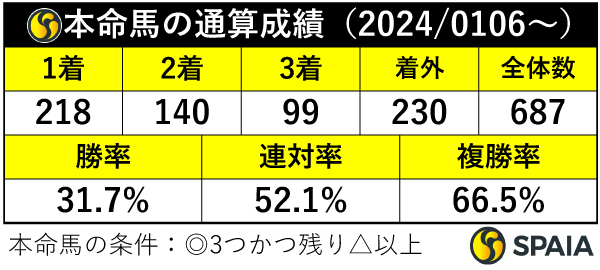 本命馬の通算成績,ⒸSPAIA