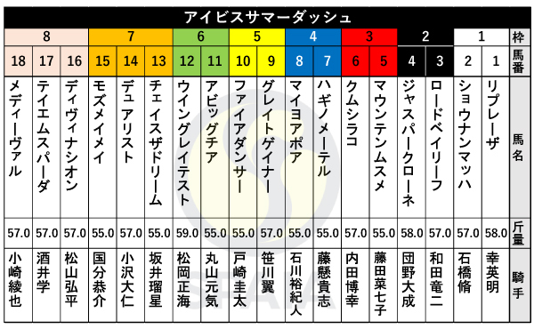 2024年アイビスSDの出馬表,ⒸSPAIA