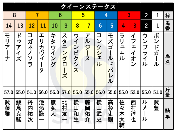 2024年クイーンSの出馬表,ⒸSPAIA