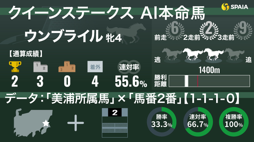 【クイーンS】AIの本命はウンブライル　過去10年3勝の「馬番2」ゲット、鞍上は今週から復帰のC.ルメール騎手