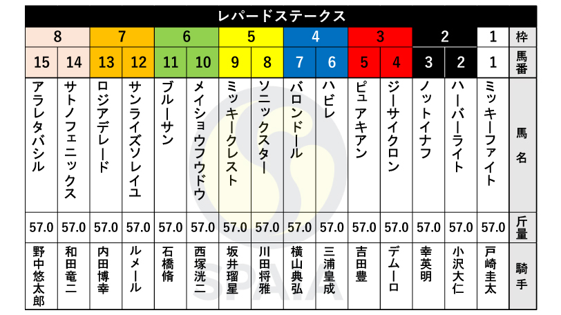 2024年レパードステークスの枠順,ⒸSPAIA