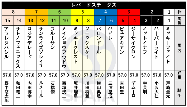 2024年レパードSの出馬表,ⒸSPAIA