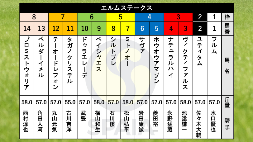 2024年エルムステークスの枠順,ⒸSPAIA