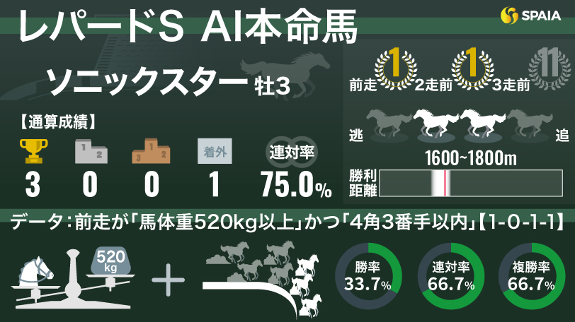 【レパードS】AIの本命は550kgの超大型馬ソニックスター　激走馬を出した好データが秋への飛躍を後押し