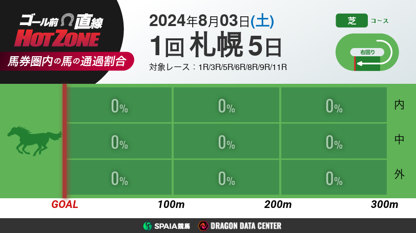 【有料会員】ゴール前直線 HOT ZONE　8月3日の札幌競馬場