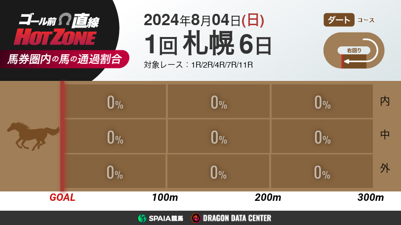 【有料公開】ゴール前直線 HOT ZONE　8月4日の札幌競馬場