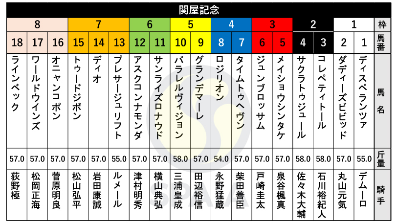 2024年関屋記念の枠順,ⒸSPAIA