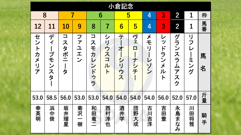 【小倉記念枠順】トップハンデ58.5kgのディープモンスターは8枠11番　川田将雅騎手とコンビ復活のリフレーミングは1枠1番