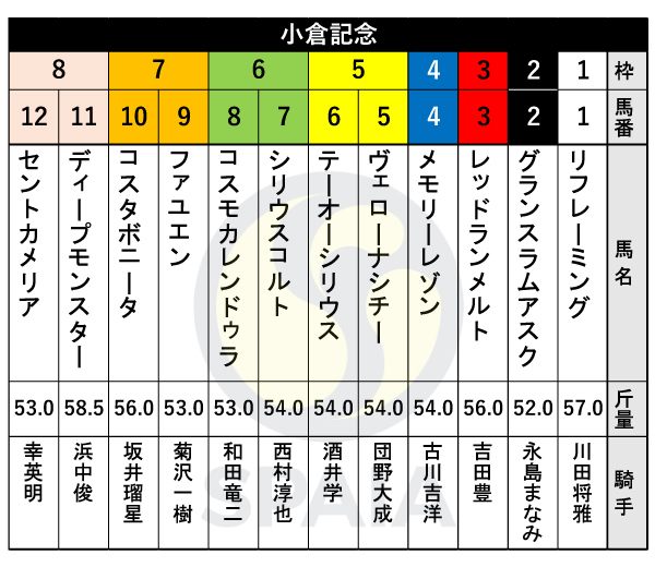 2024年小倉記念の出馬表,ⒸSPAIA