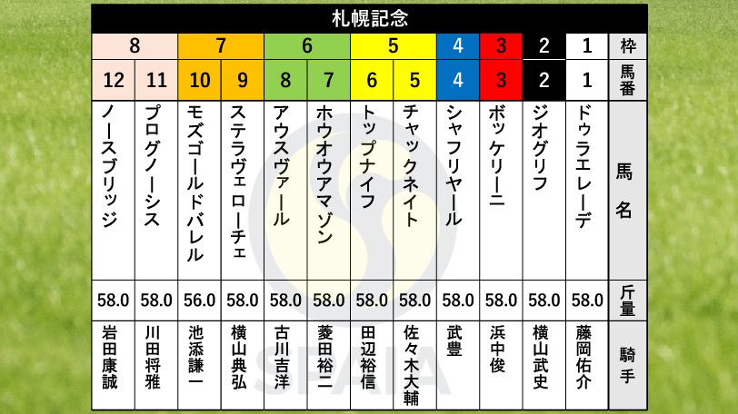 2024年札幌記念の枠順,ⒸSPAIA