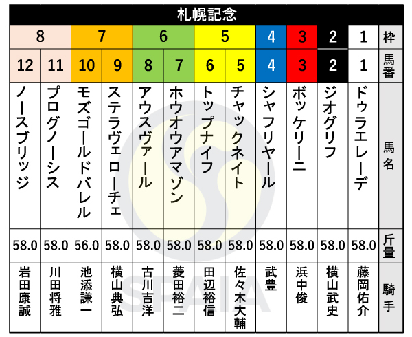 2024年札幌記念の出馬表,ⒸSPAIA