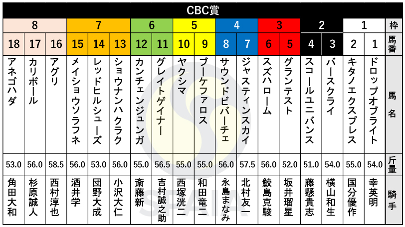 2024年CBC賞の枠順,ⒸSPAIA