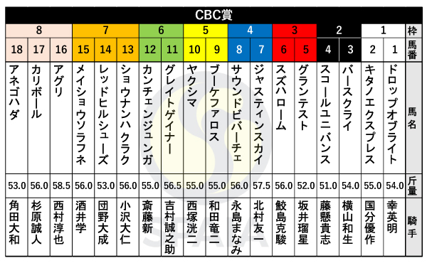 2024年CBC賞の出馬表,ⒸSPAIA