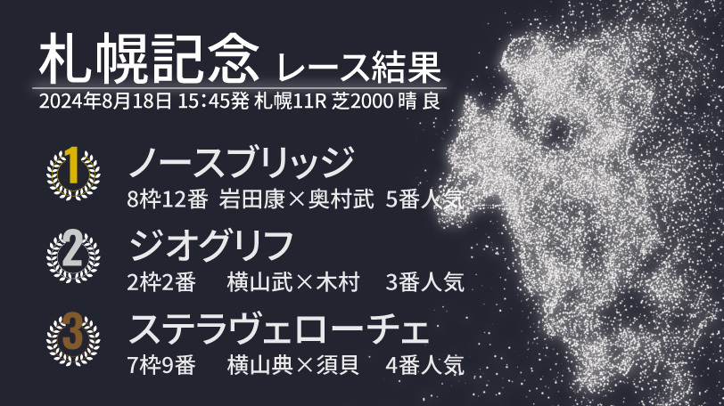 【札幌記念結果速報】ノースブリッジがGⅠ馬たちを撃破！　2着はジオグリフ