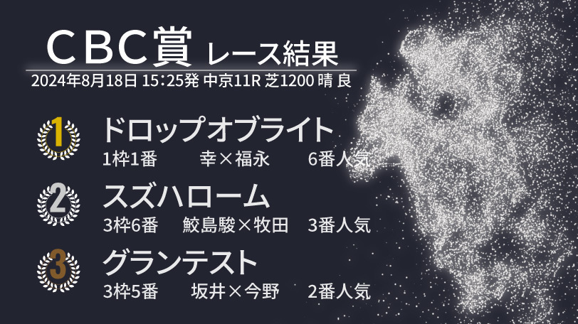 【CBC賞結果速報】ドロップオブライトが重賞初V！　2着はグランテスト